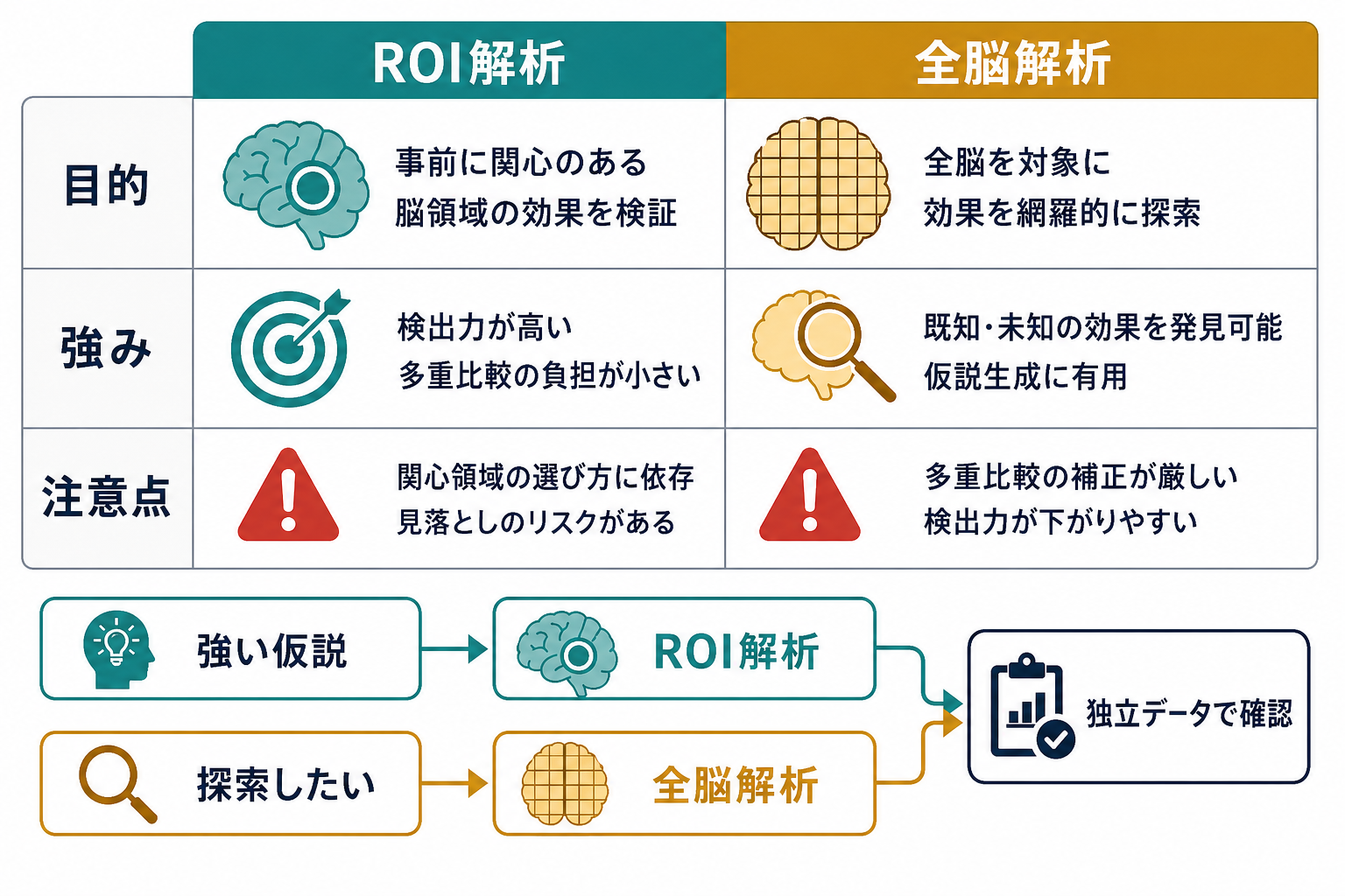 多重比較補正が必要な理由