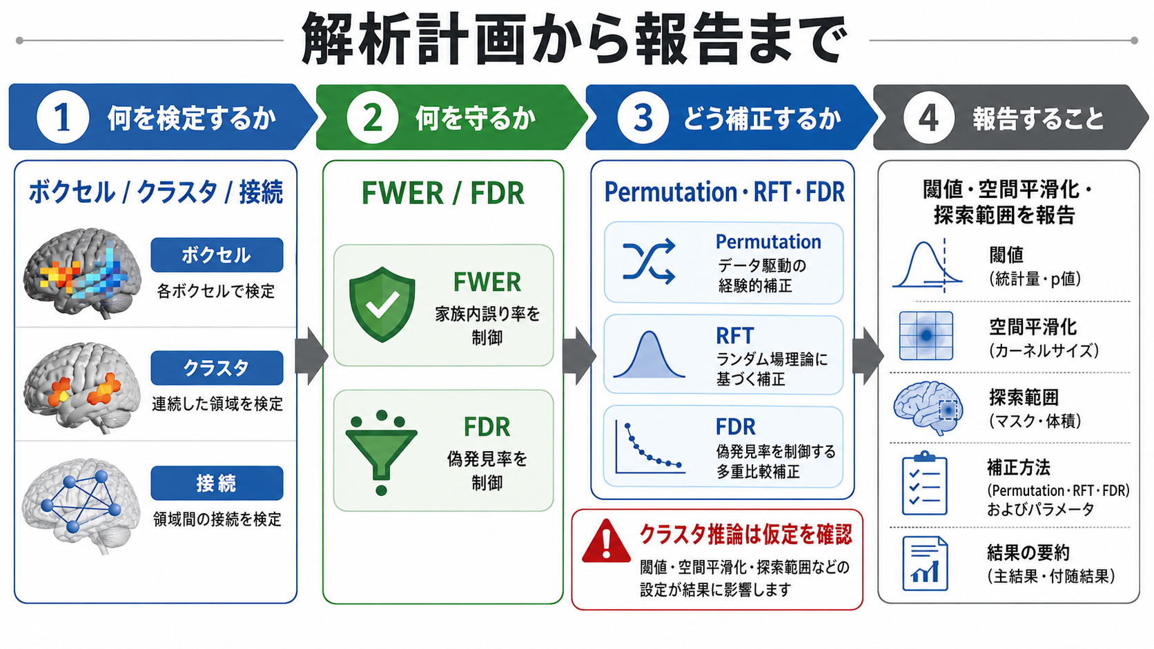 FWERとFDRの考え方