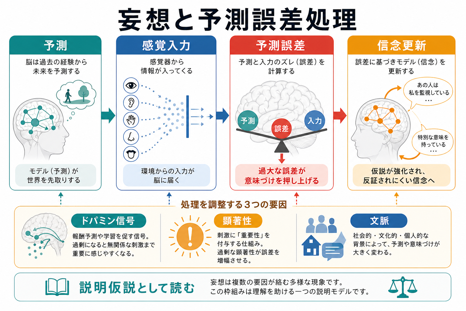 妄想と予測誤差処理の概念地図