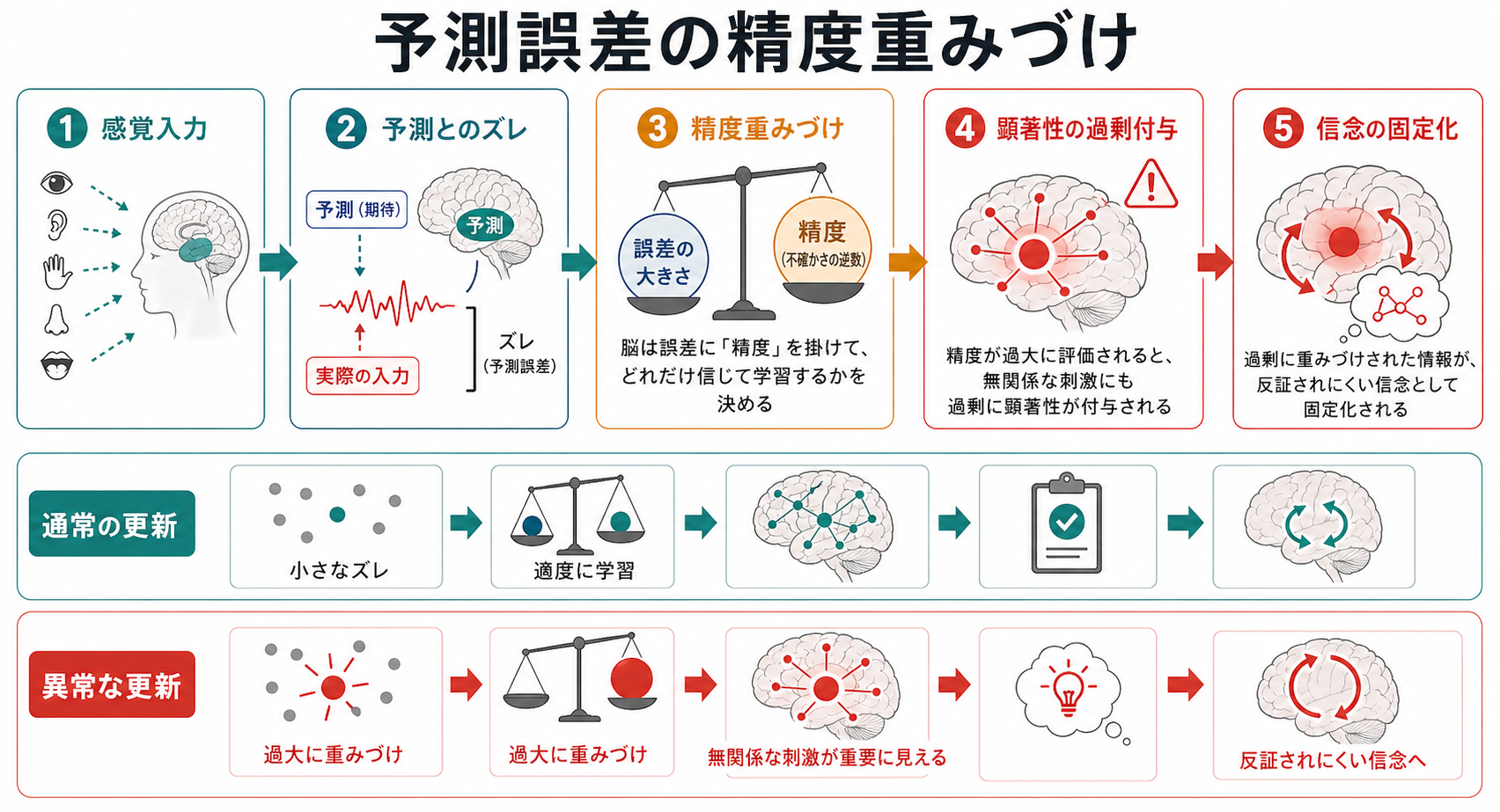 予測誤差の精度重みづけと妄想形成