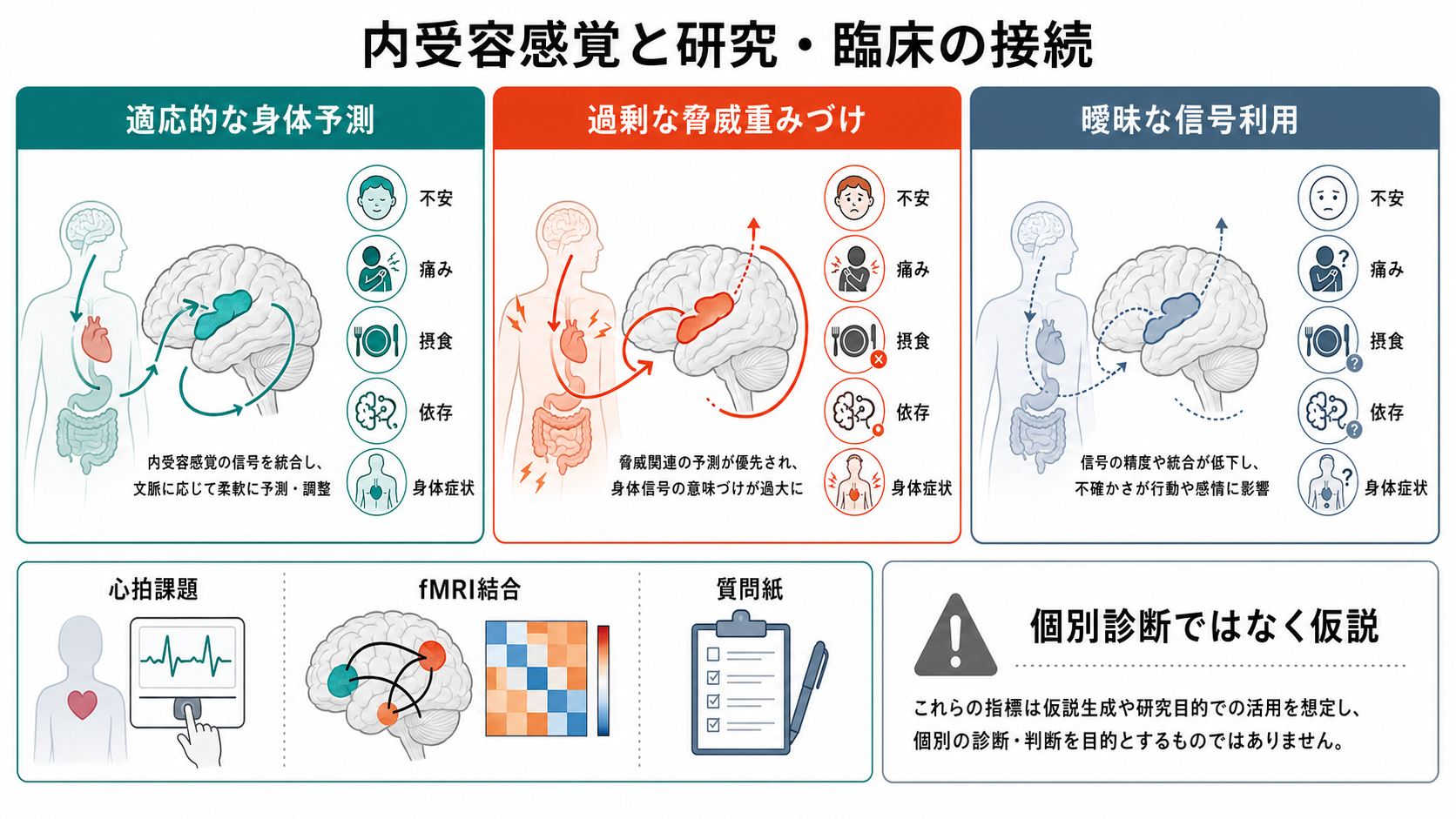 内受容感覚と研究・臨床の接続