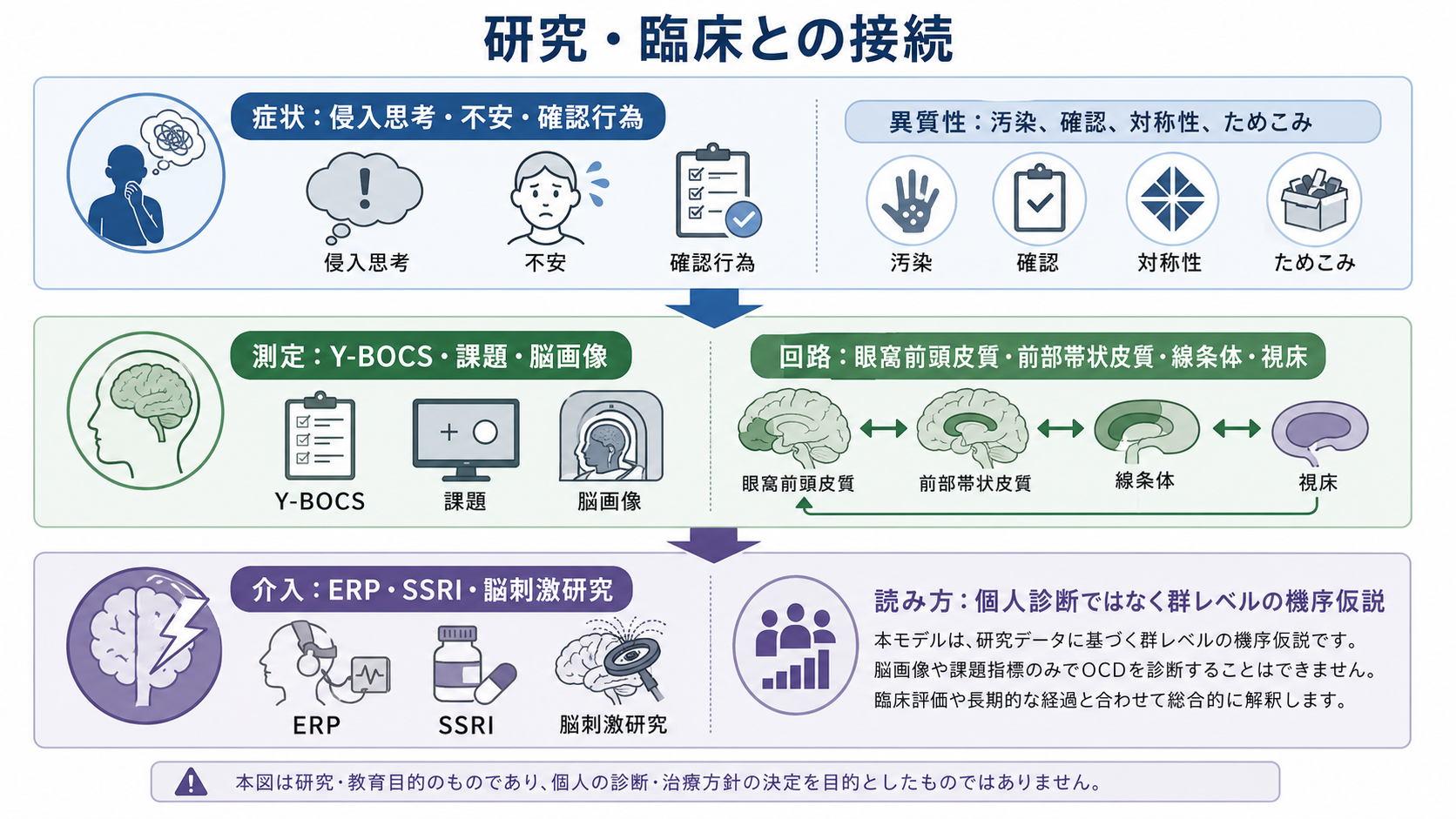 強迫症とCSTCループの概念地図