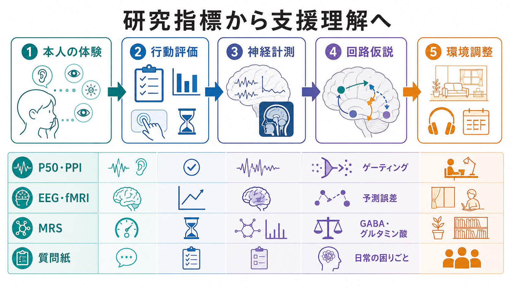 研究指標から支援理解への接続