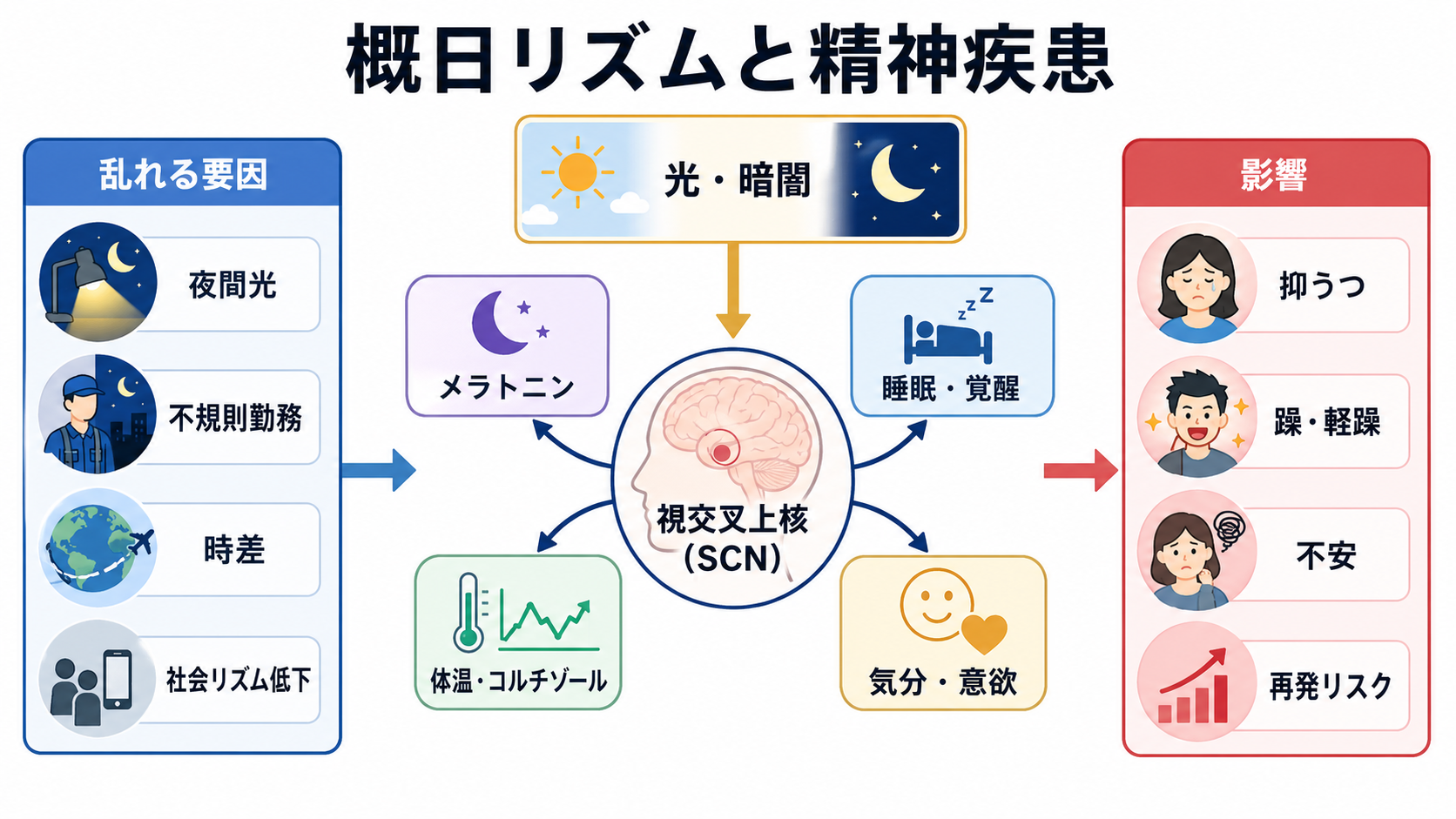 概日リズムと精神疾患の概念地図