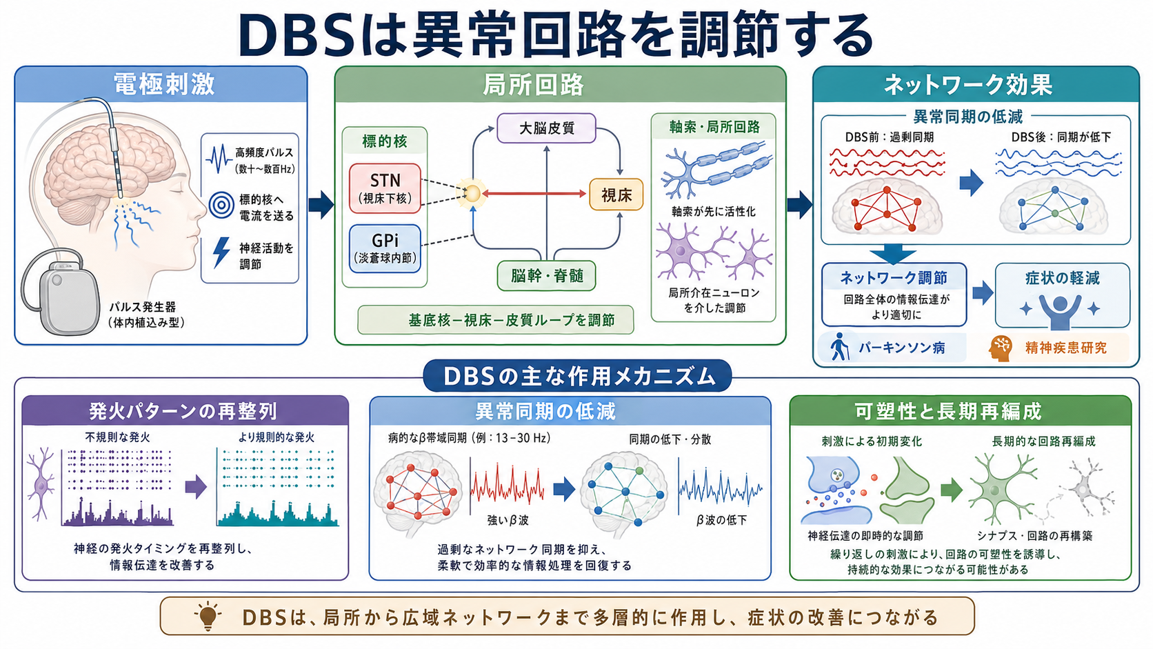 DBSが異常回路を調節する概念地図