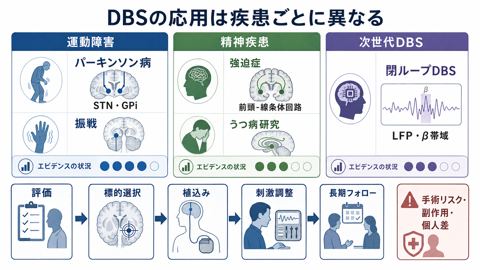DBSの疾患別応用と長期フォロー
