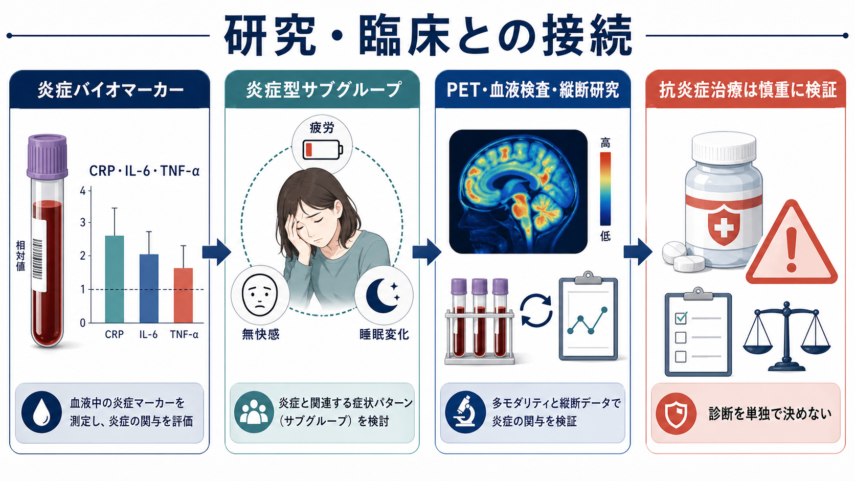 炎症仮説の研究・臨床との接続