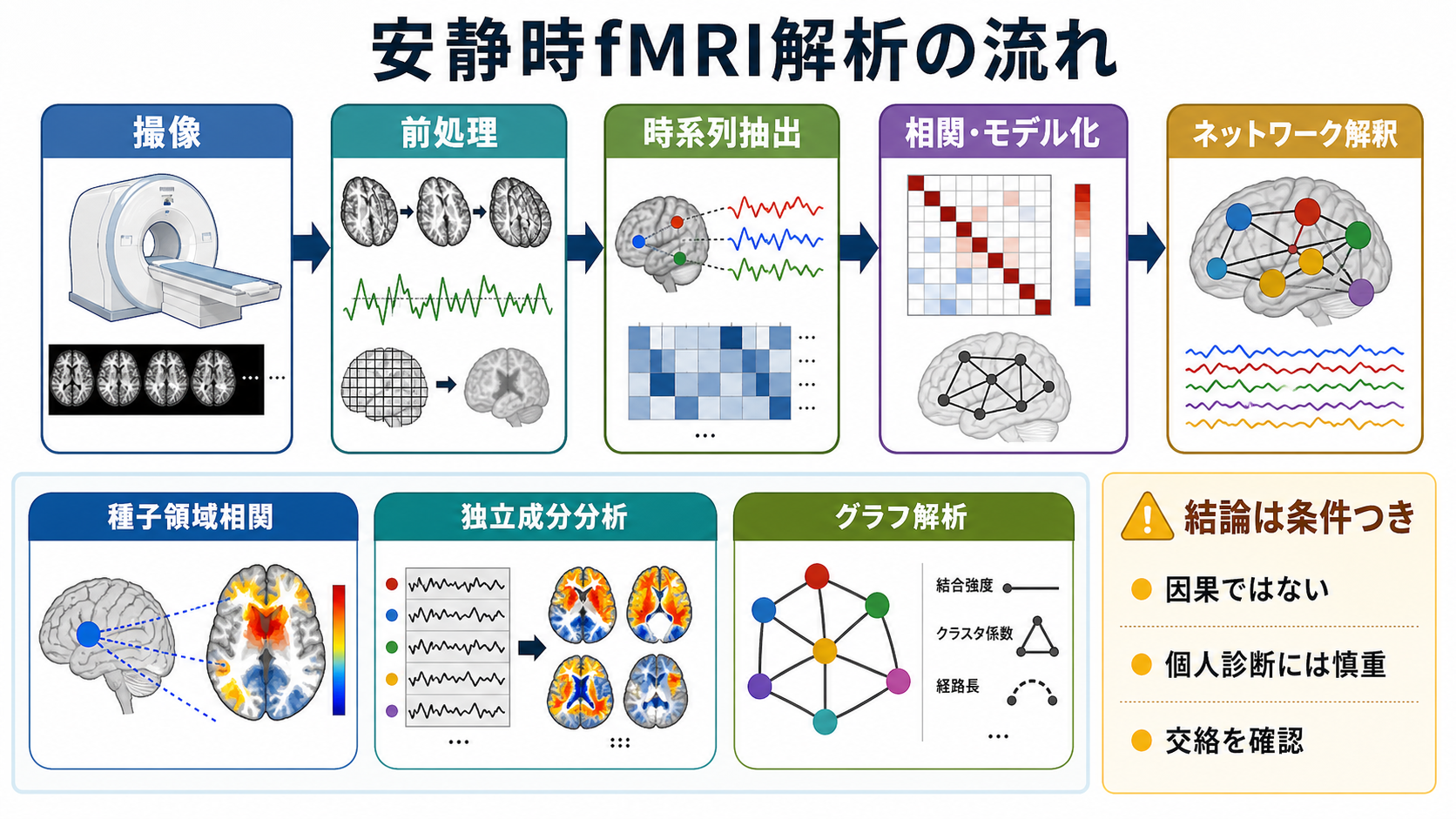 安静時fMRI解析におけるICAの位置づけ