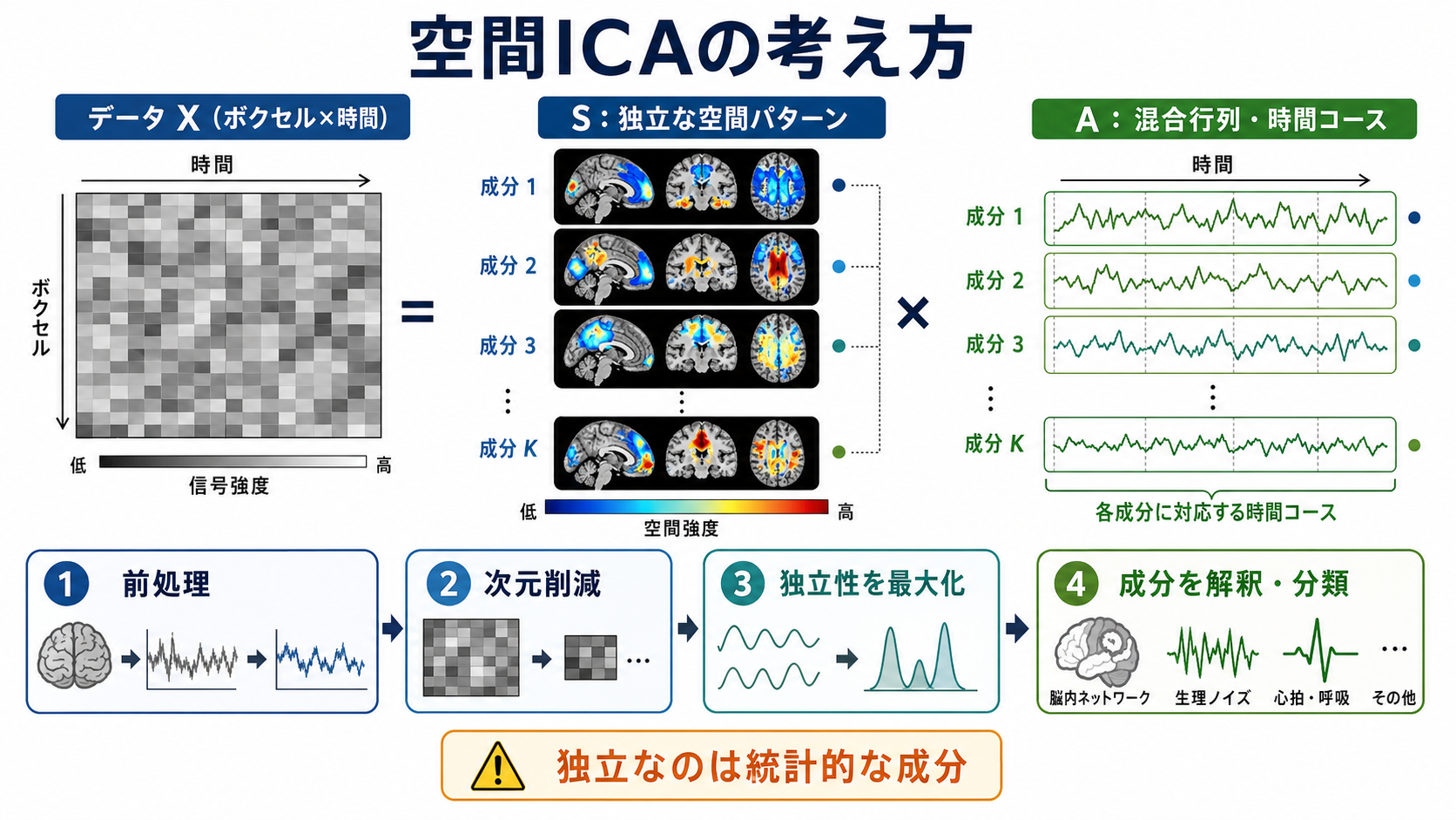 空間ICAがfMRIデータを空間マップと時間コースに分解する仕組み