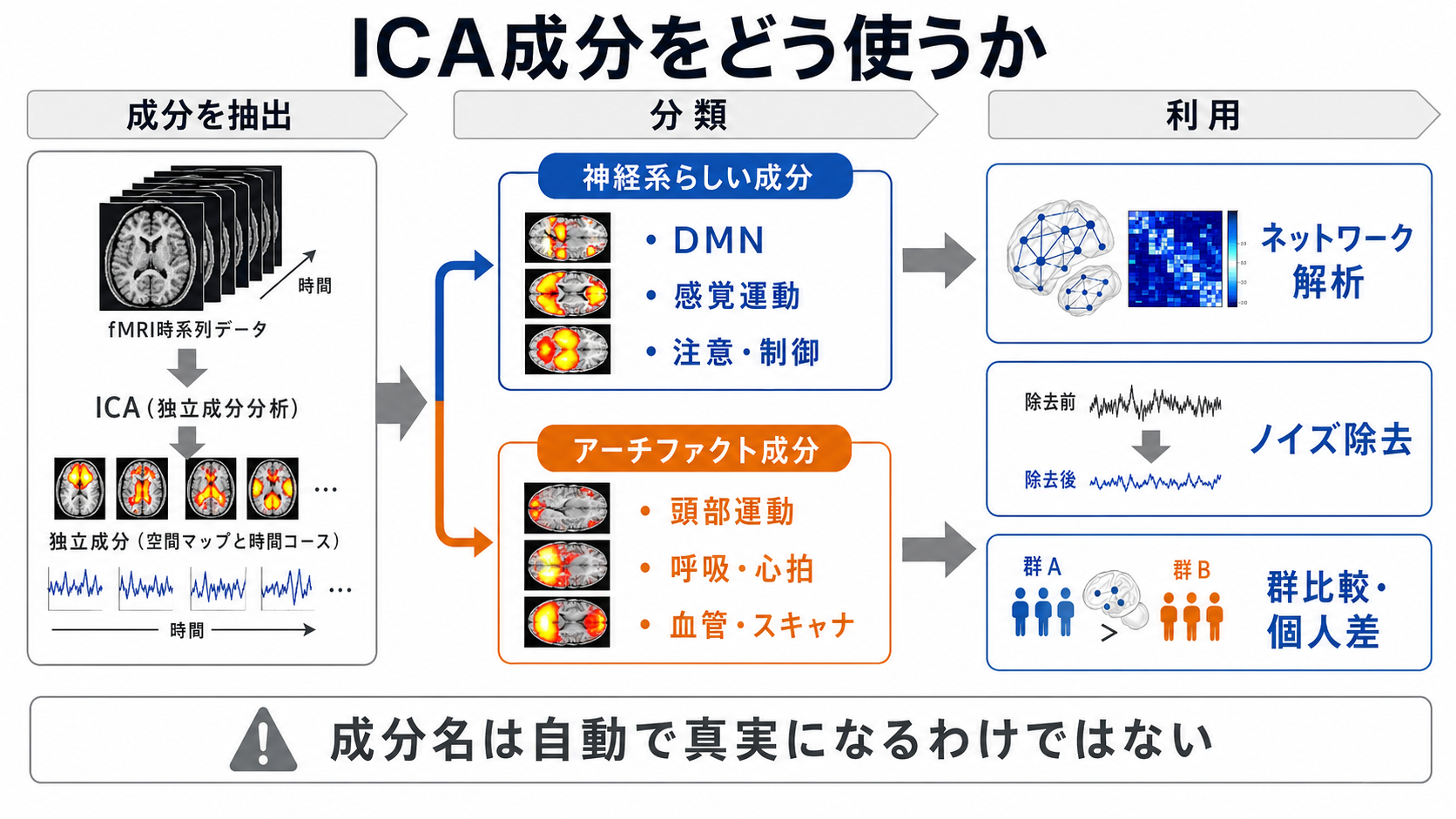 ICA成分の分類と研究・前処理での利用