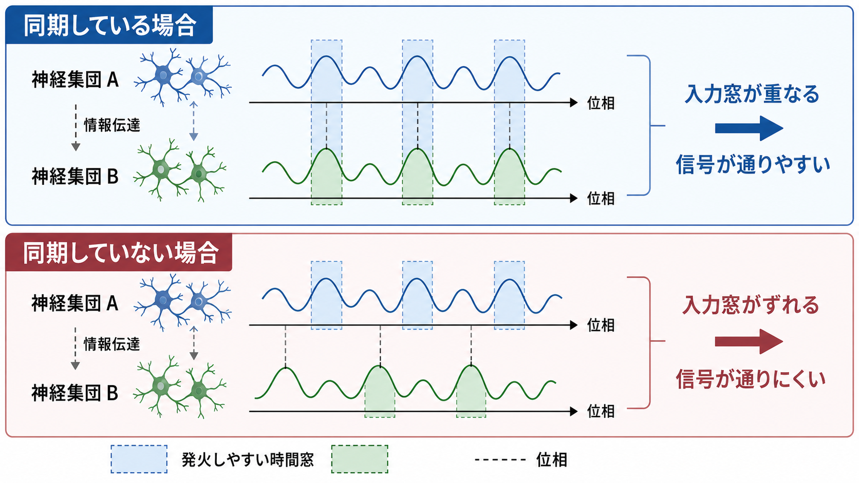 同期によって入力窓が重なる仕組み