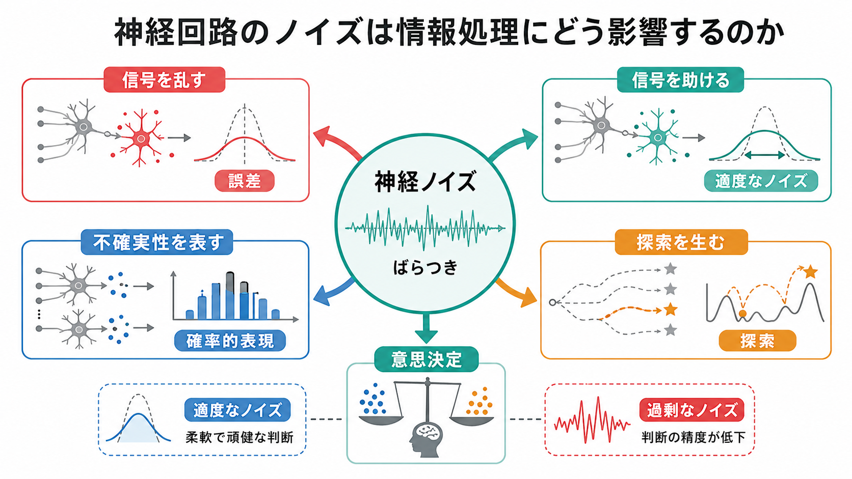 神経ノイズの概念地図