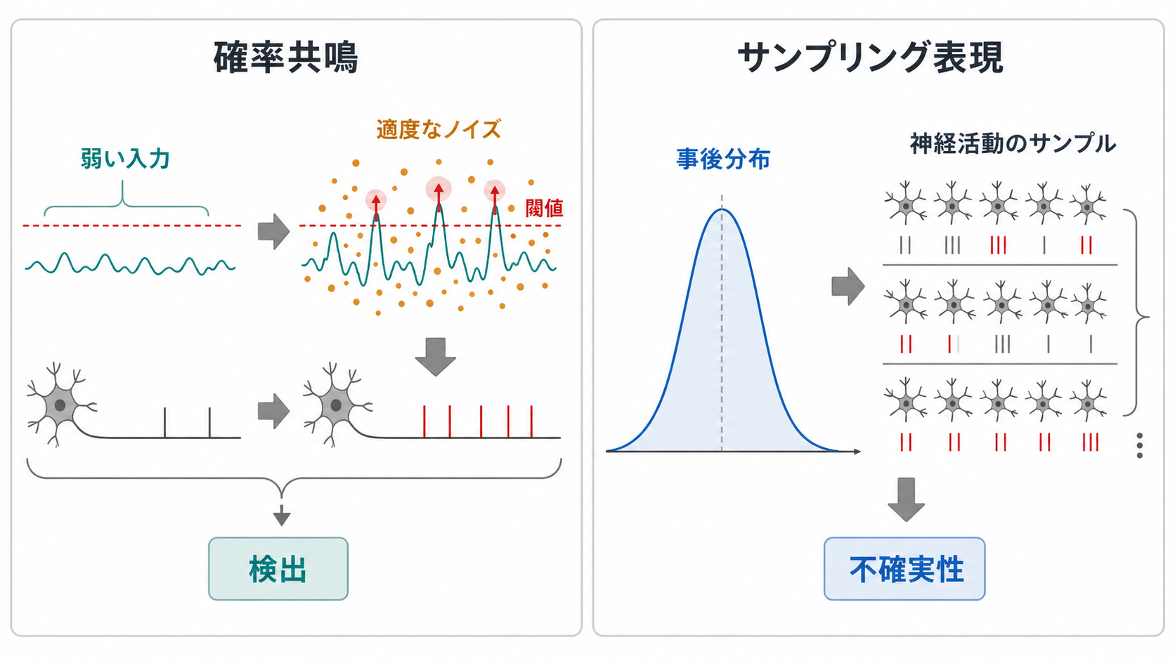 確率共鳴とサンプリング表現