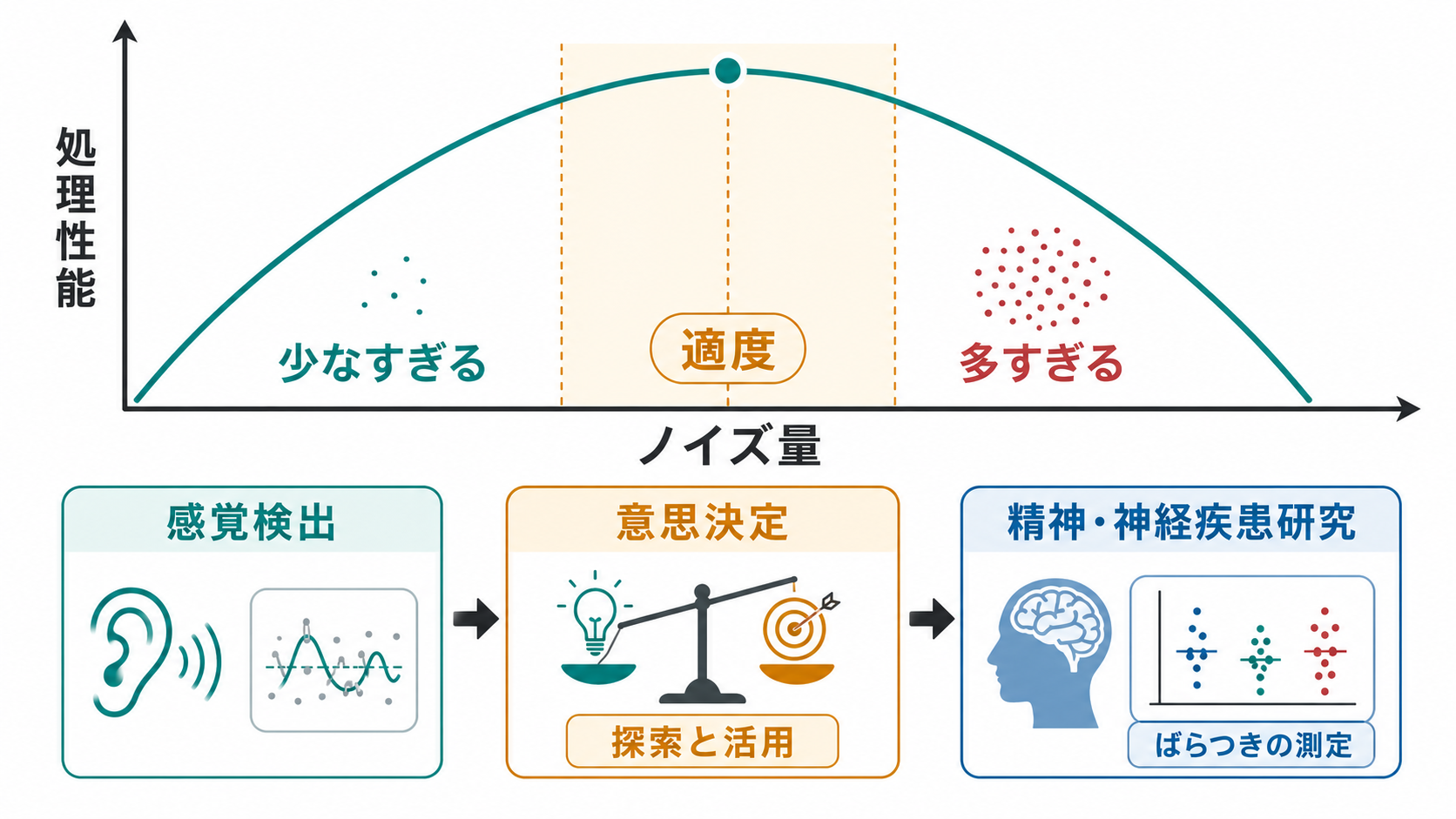 ノイズ量と処理性能の関係