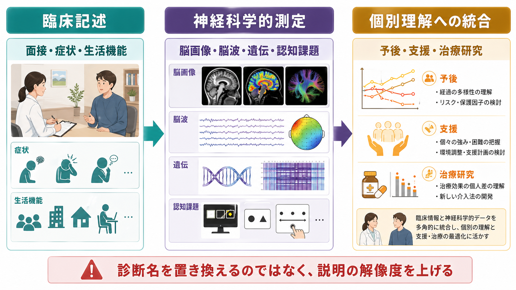臨床記述と神経科学的測定を統合して個別理解につなげる図