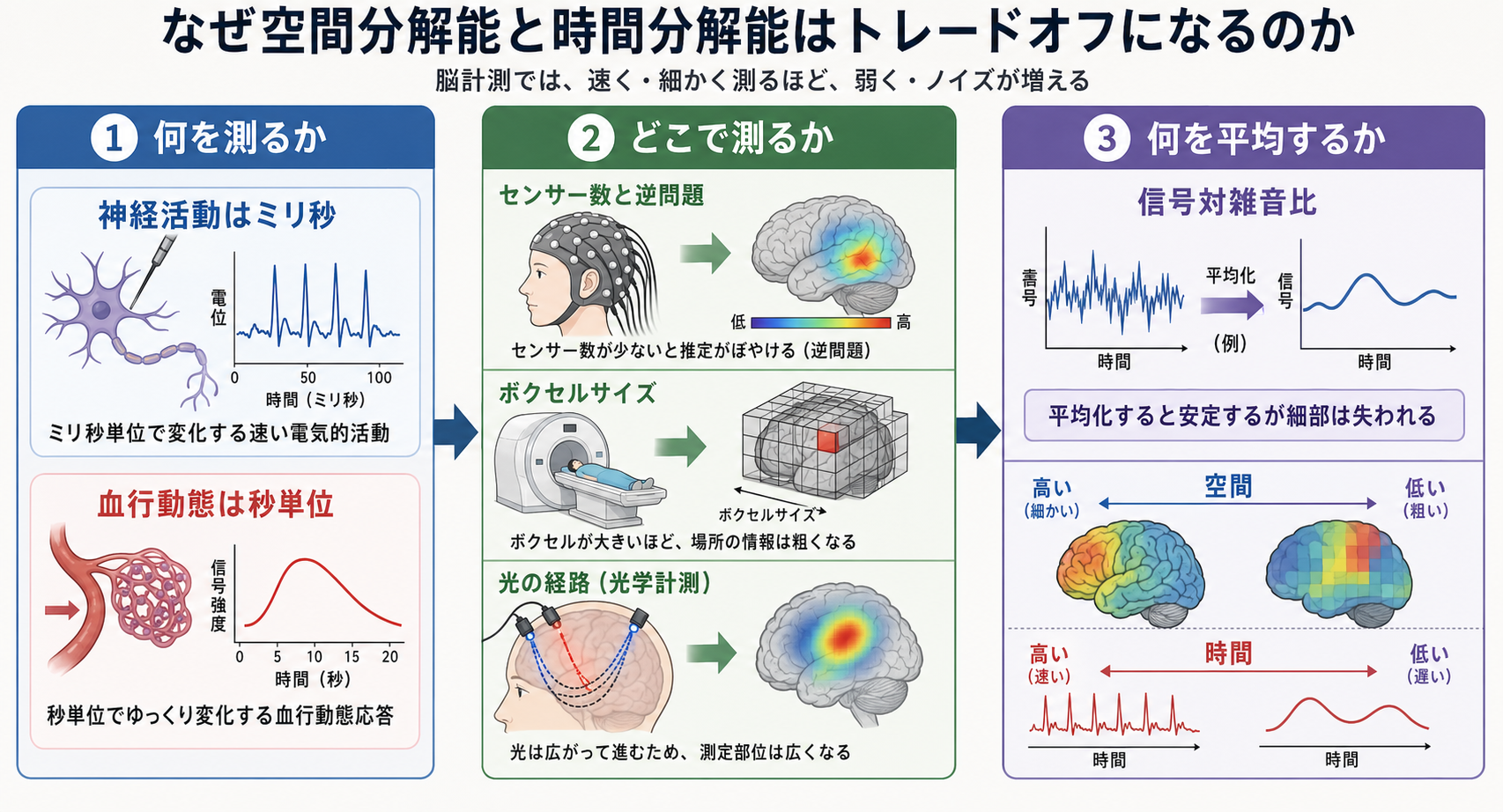 空間分解能と時間分解能のトレードオフの仕組み