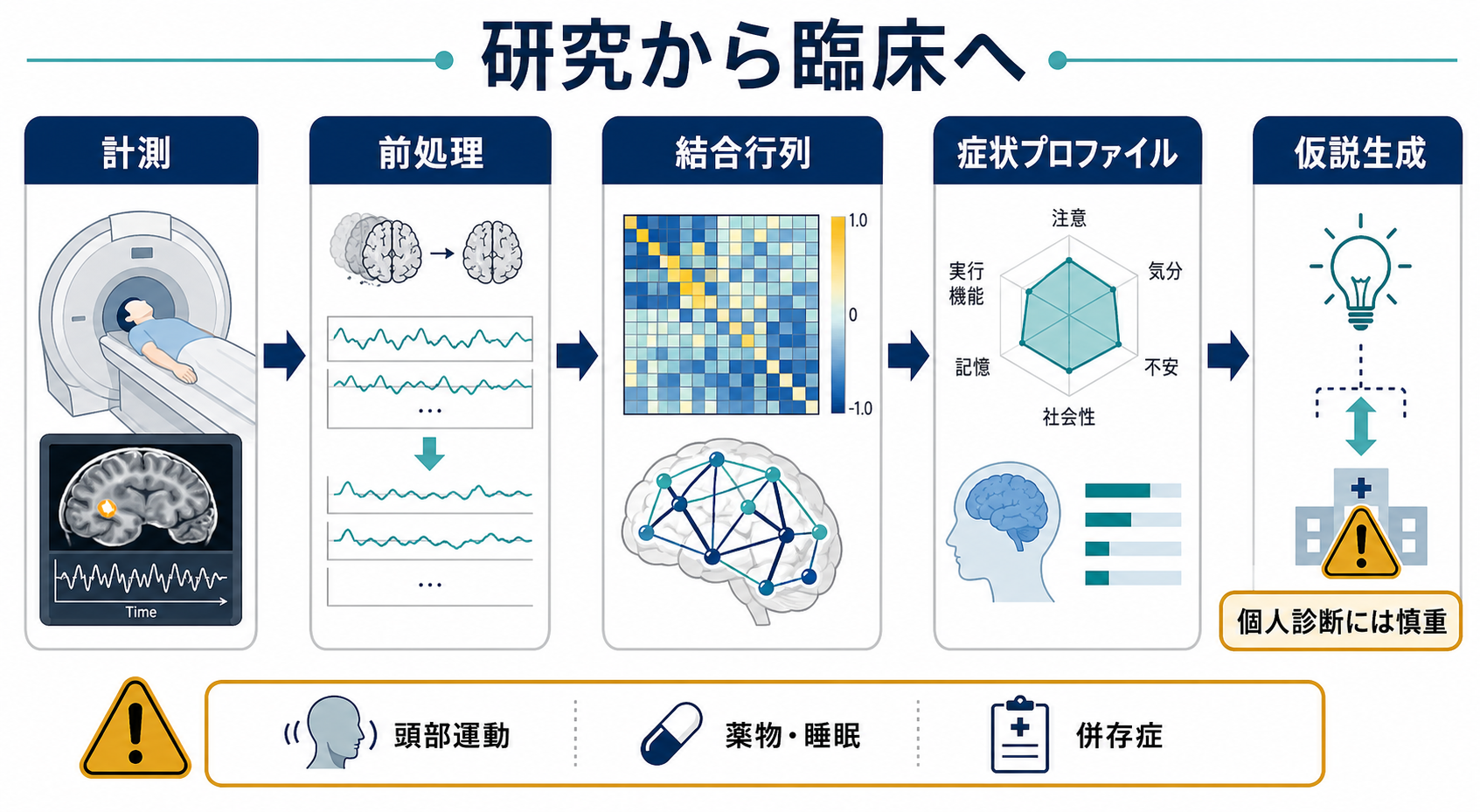 研究から臨床への接続と注意点