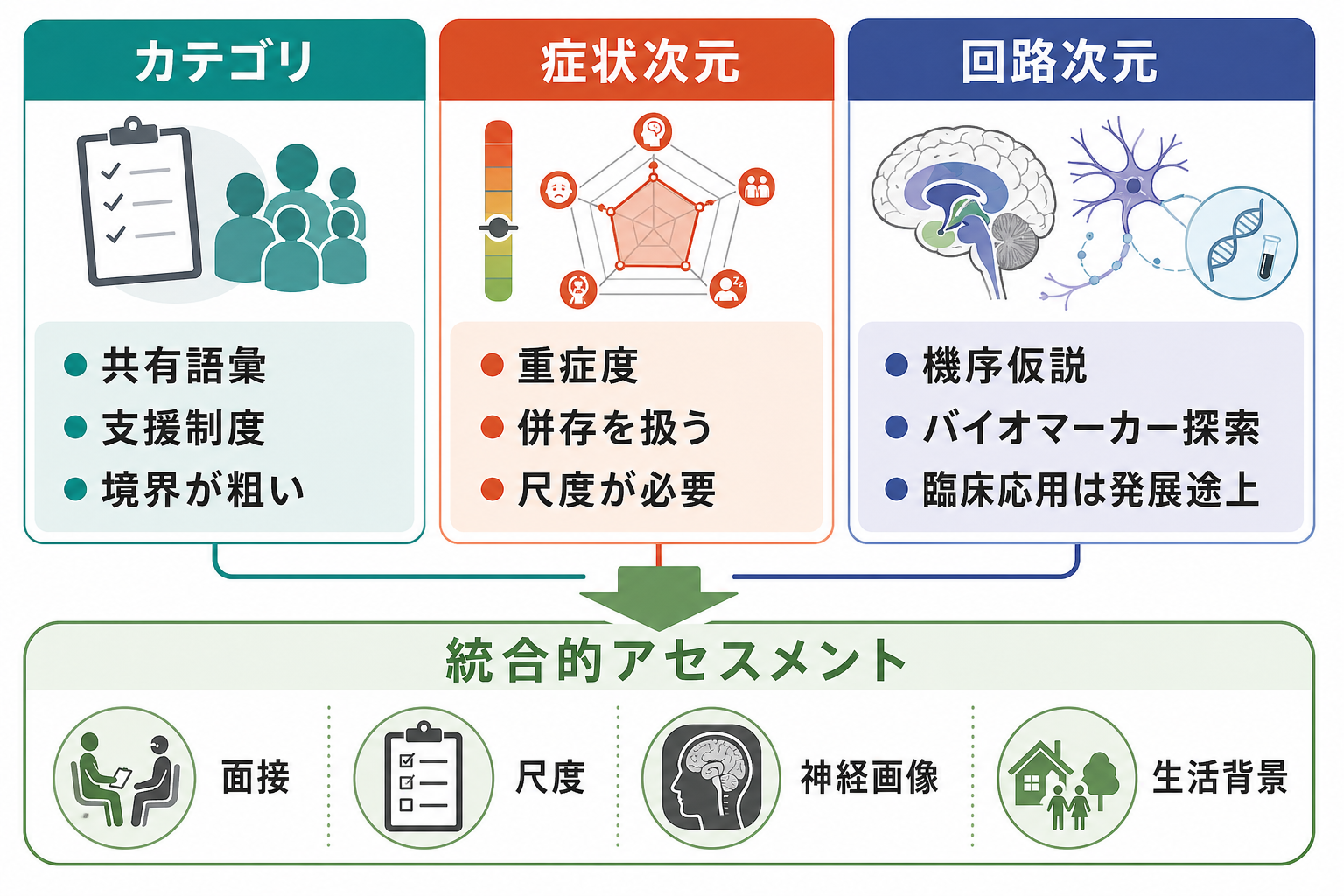 カテゴリ・症状次元・回路次元の比較