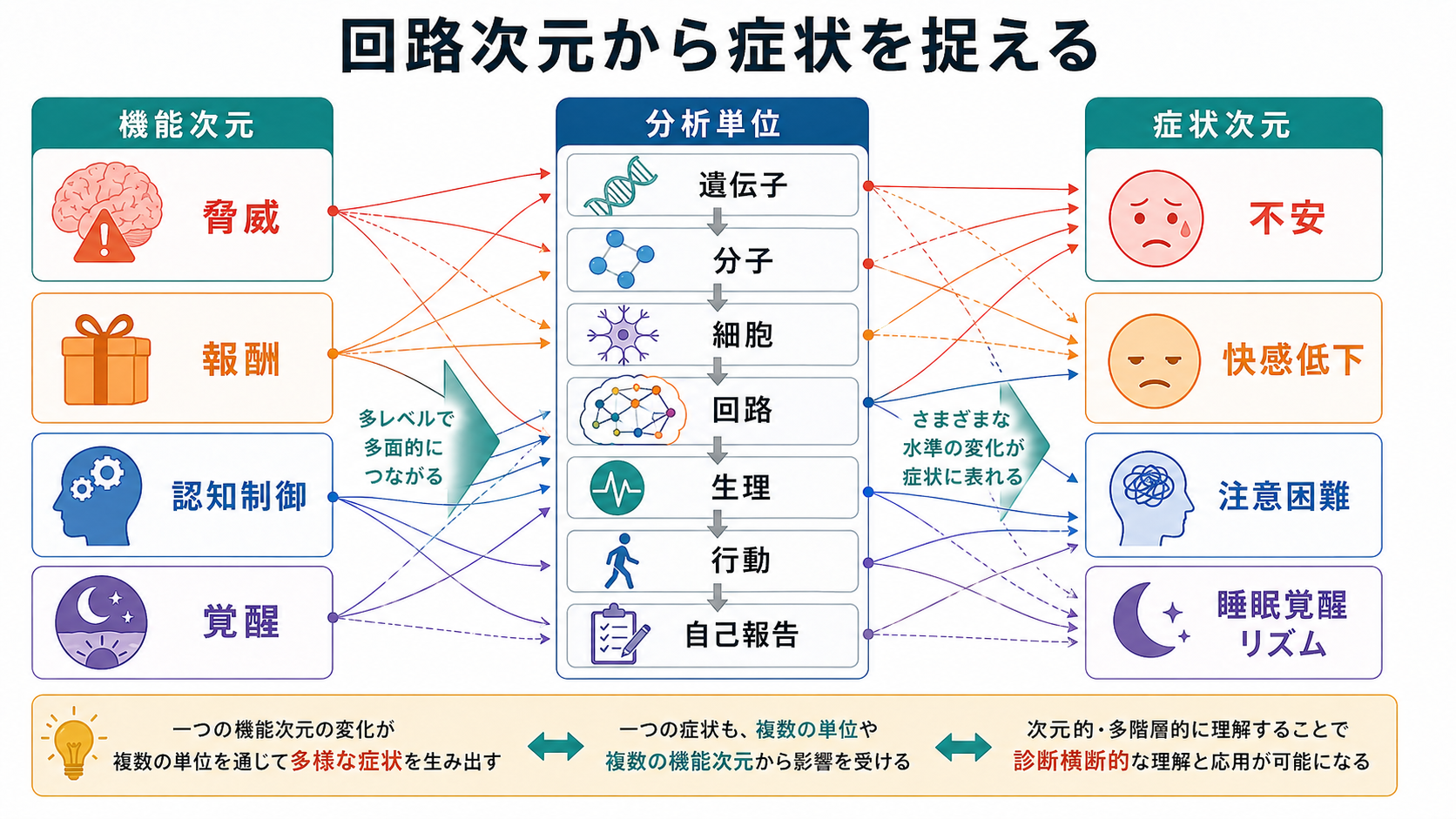 機能次元から症状次元へつながる多層モデル