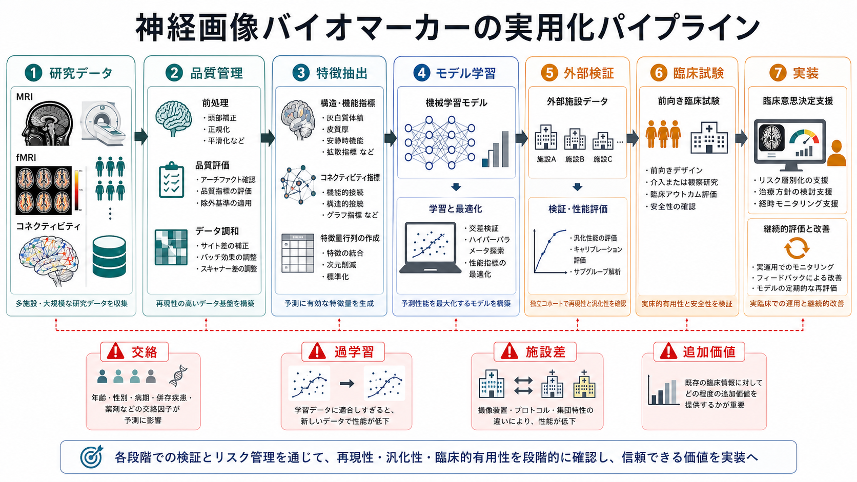 神経画像バイオマーカーの実用化パイプライン
