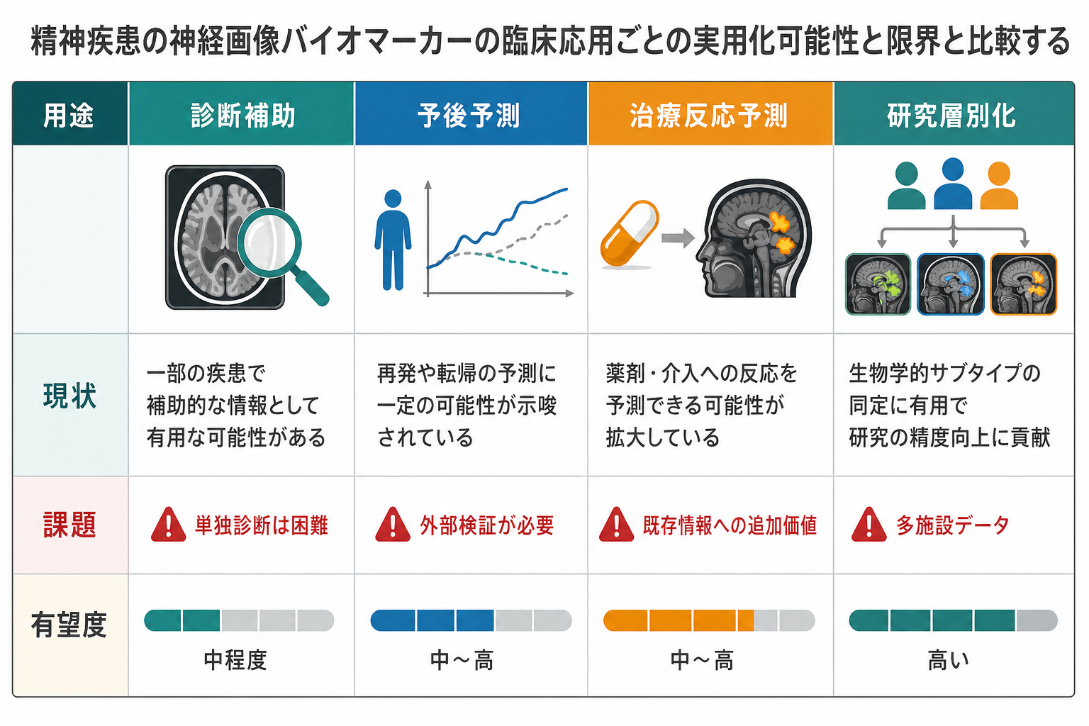 神経画像バイオマーカーの用途別比較