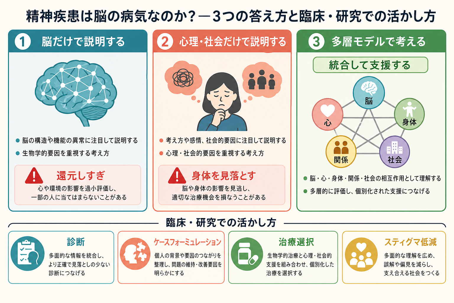 三つの説明モデルの比較