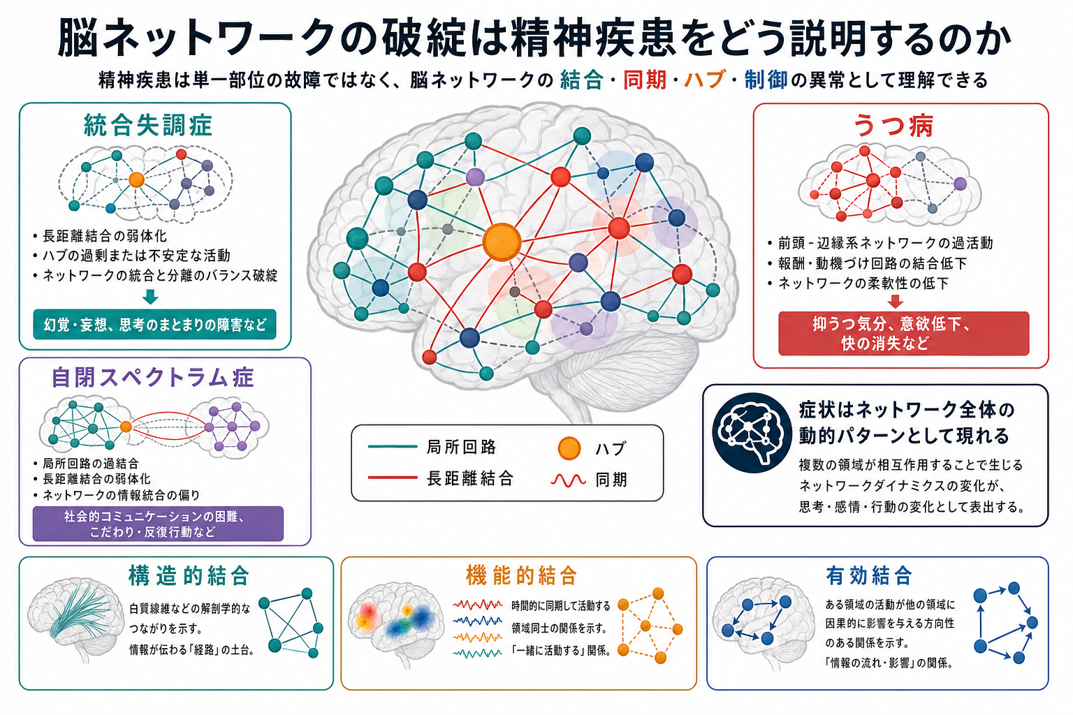 脳ネットワーク破綻の概念地図