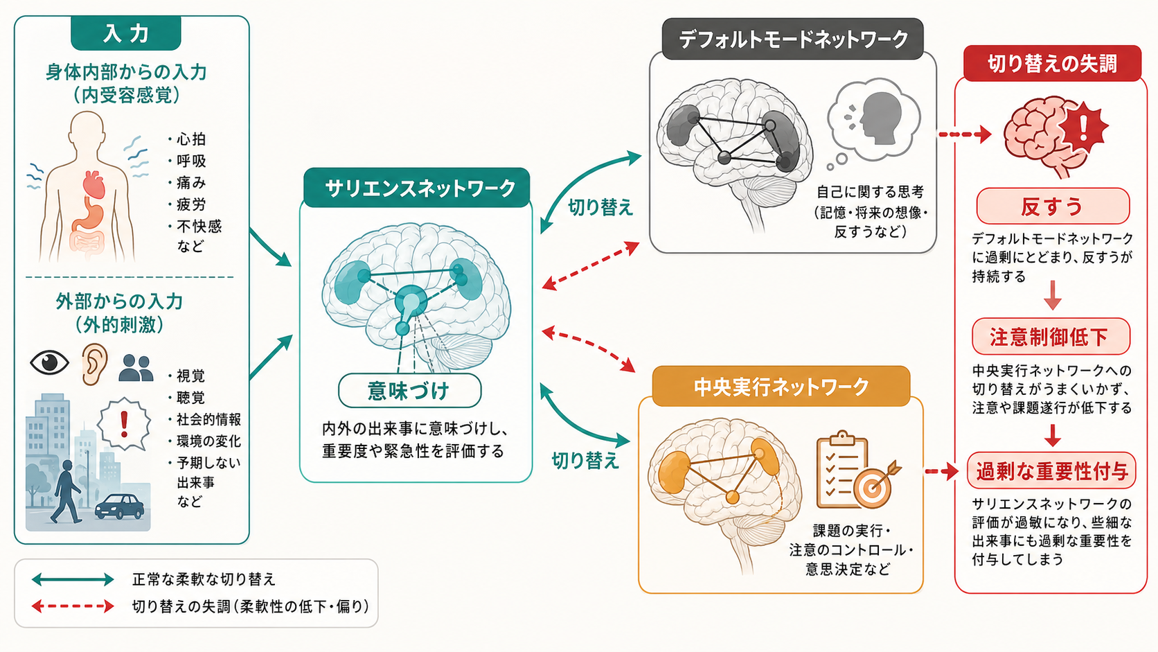 サリエンスネットワークによる切り替え失調