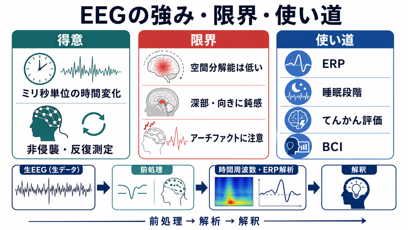 EEGの強みと限界と使い道