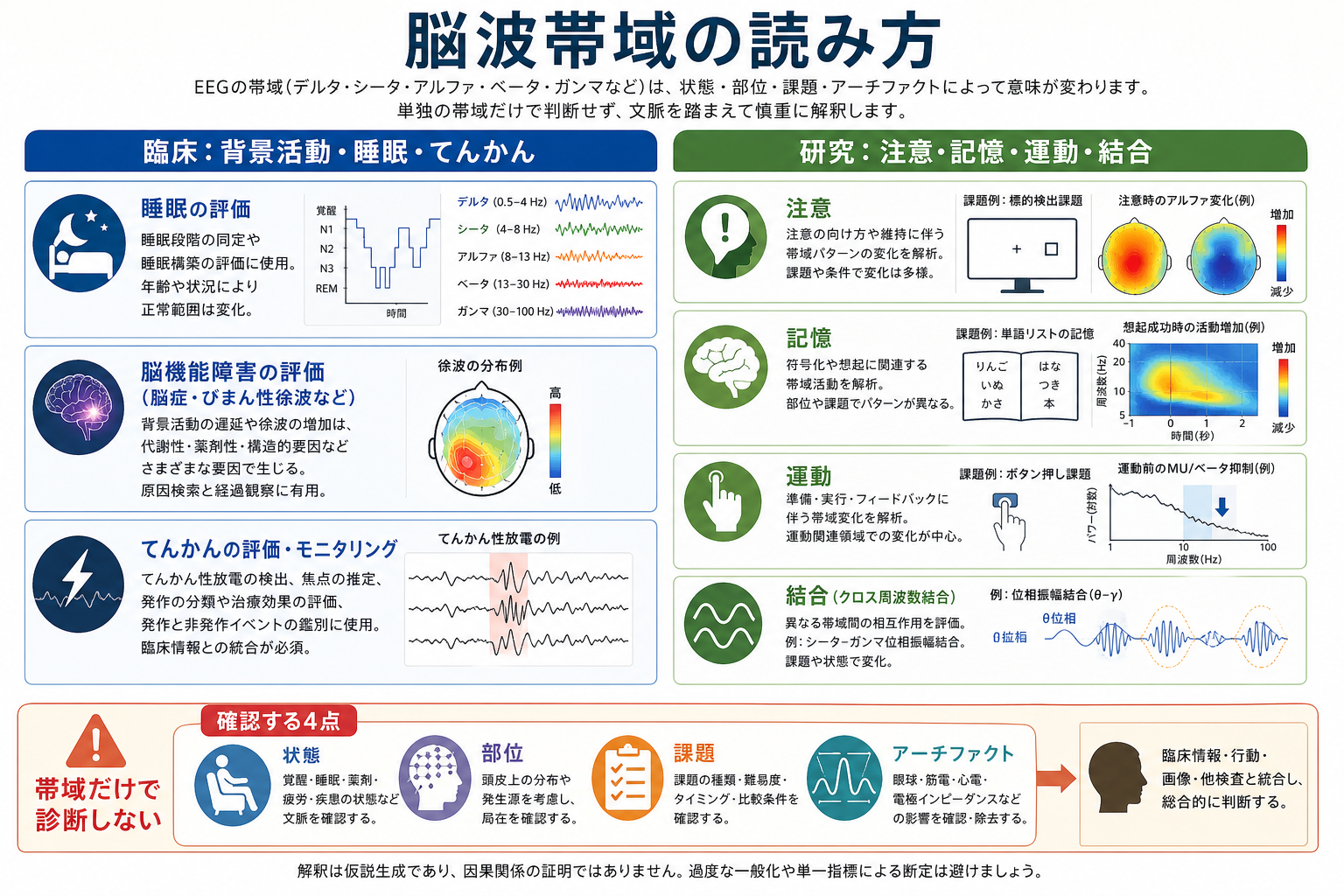 脳波帯域の臨床研究解釈