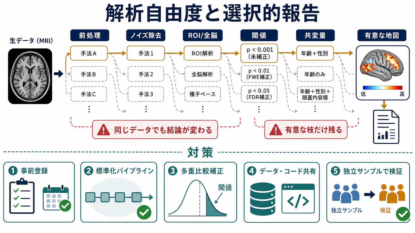 解析自由度と選択的報告の流れ