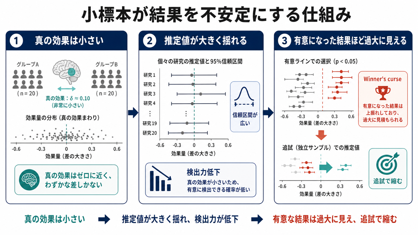 小標本が結果を不安定にする仕組み