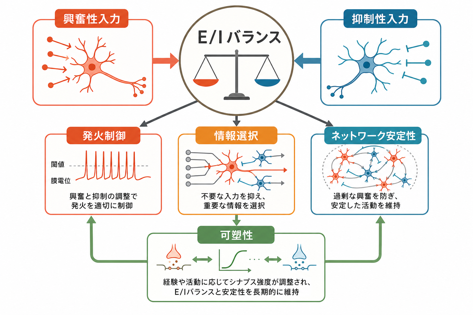 E/Iバランスの概念地図