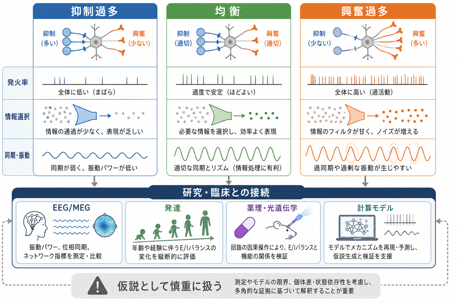 E/Iバランスの状態比較