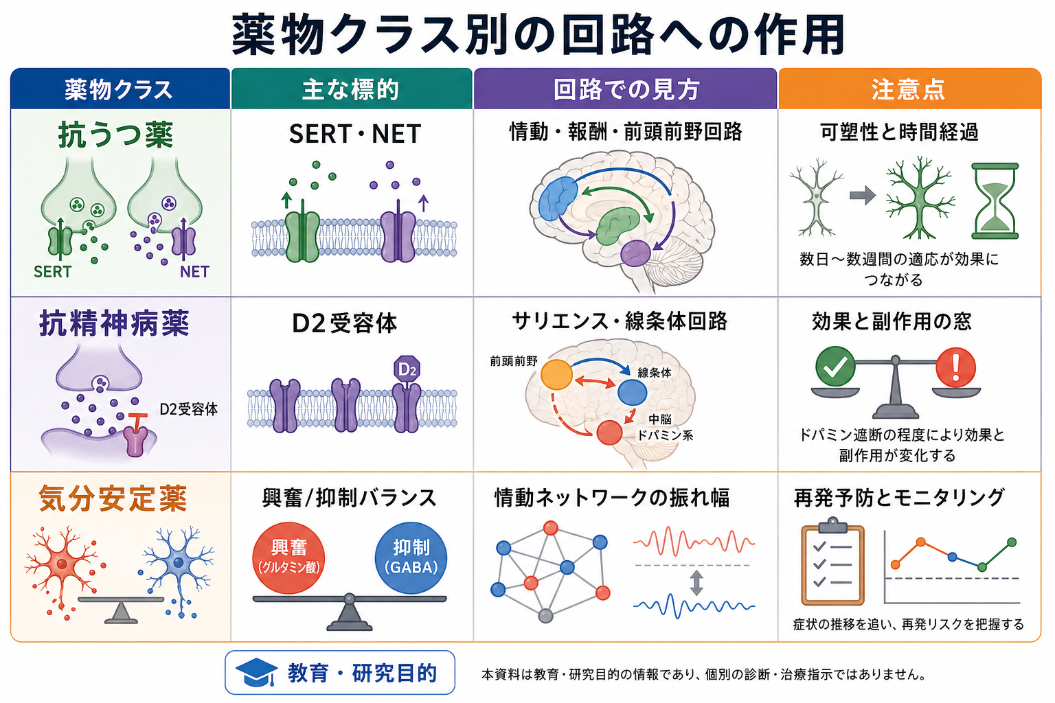 薬物クラス別の回路作用比較