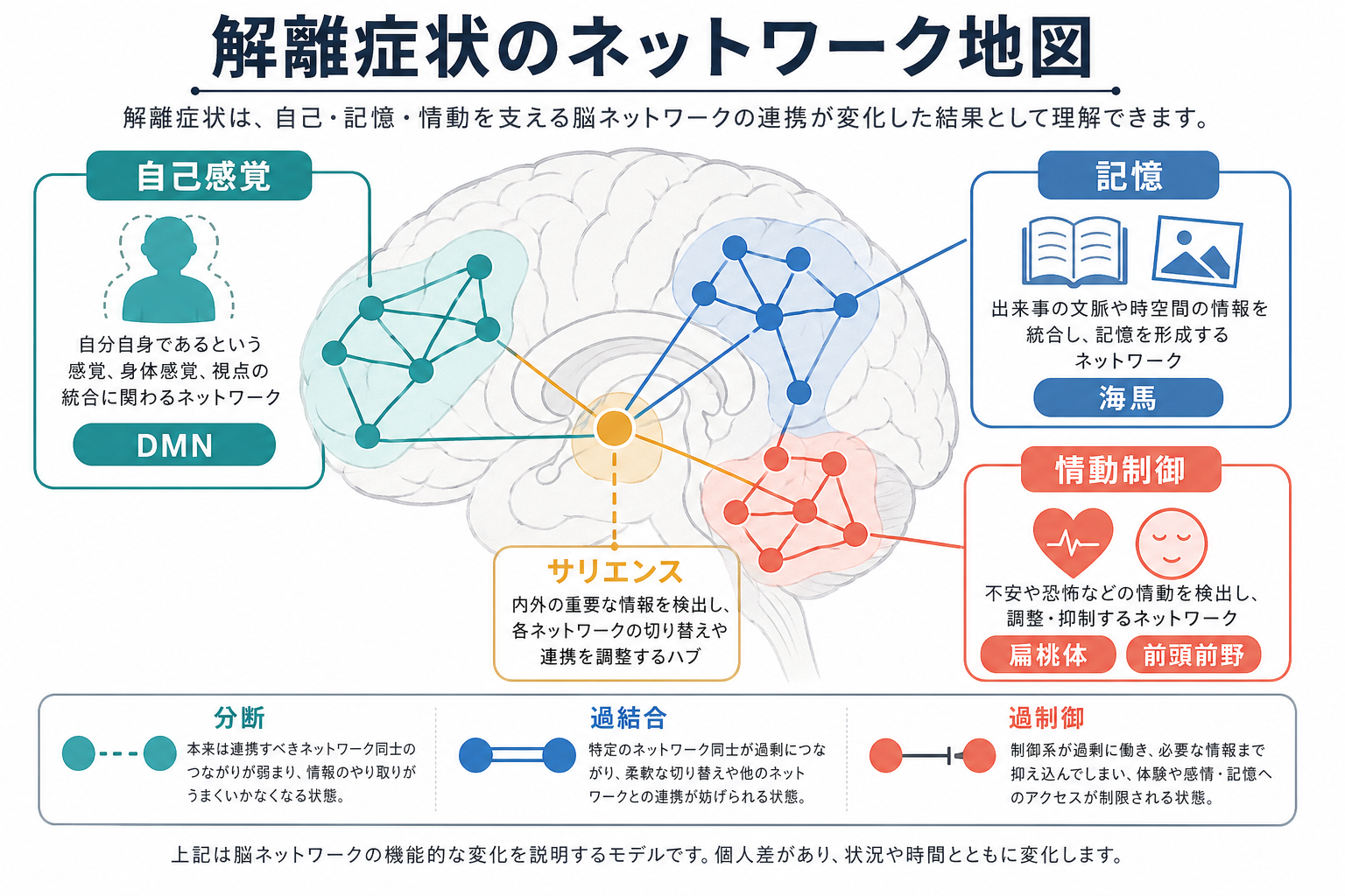 解離症状の脳ネットワーク概念地図