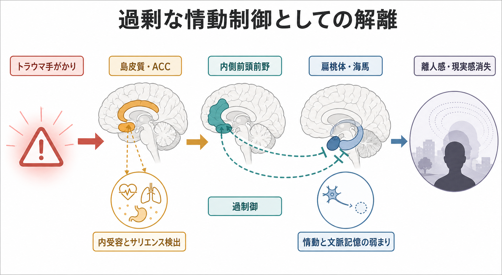 解離における過剰な情動制御の模式図