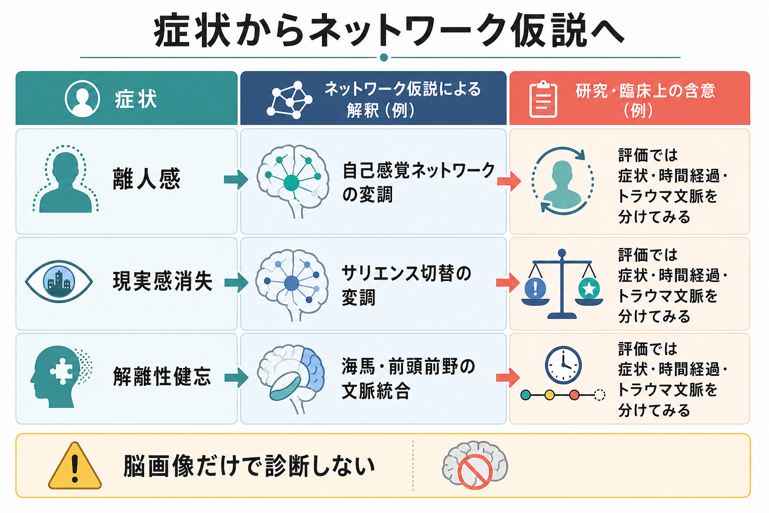 解離症状からネットワーク仮説へつなぐ整理表
