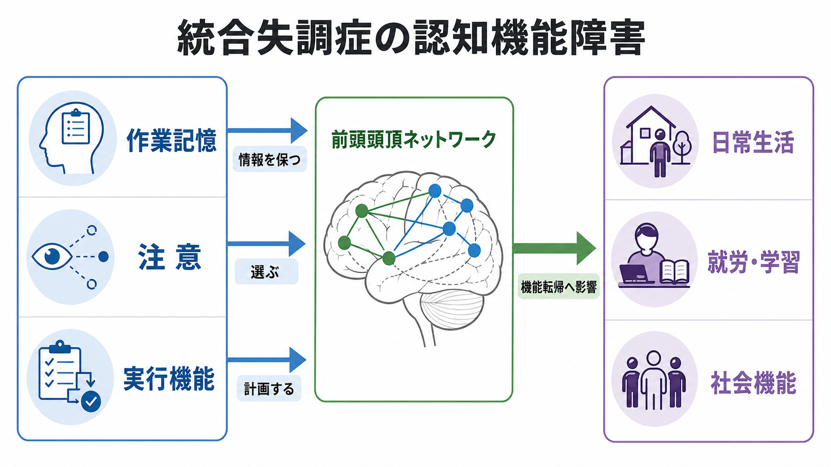 統合失調症の認知機能障害の概念地図