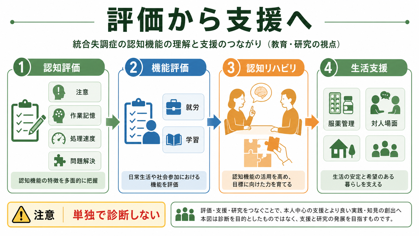 評価から支援へつなぐ認知機能障害の見取り図