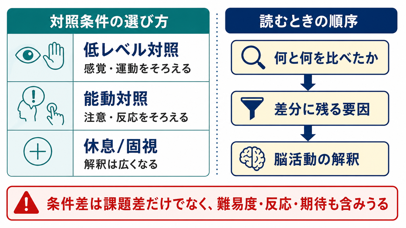 対照条件の選び方と課題fMRI結果を読む順序