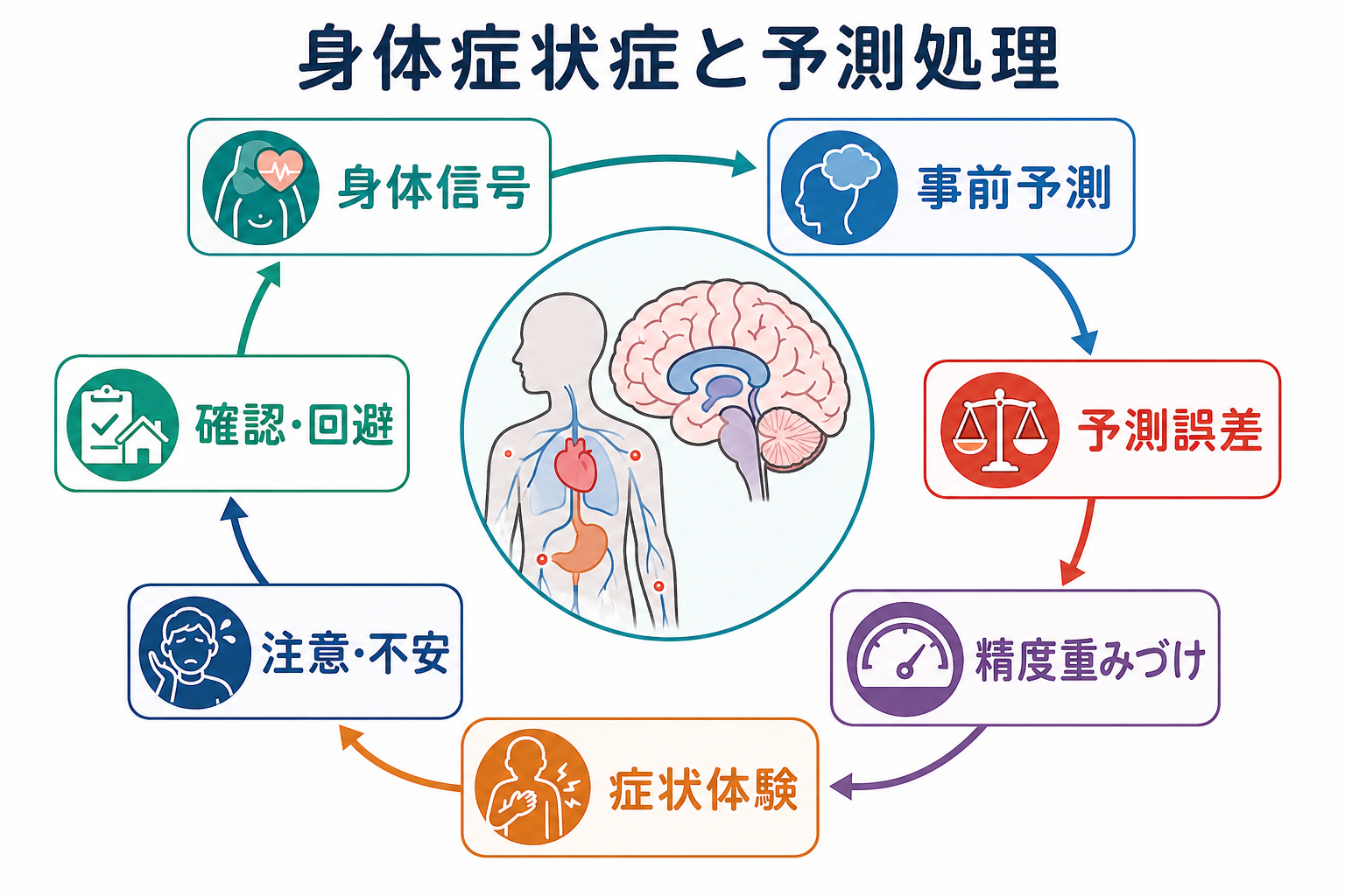 身体症状症と予測処理の概念地図