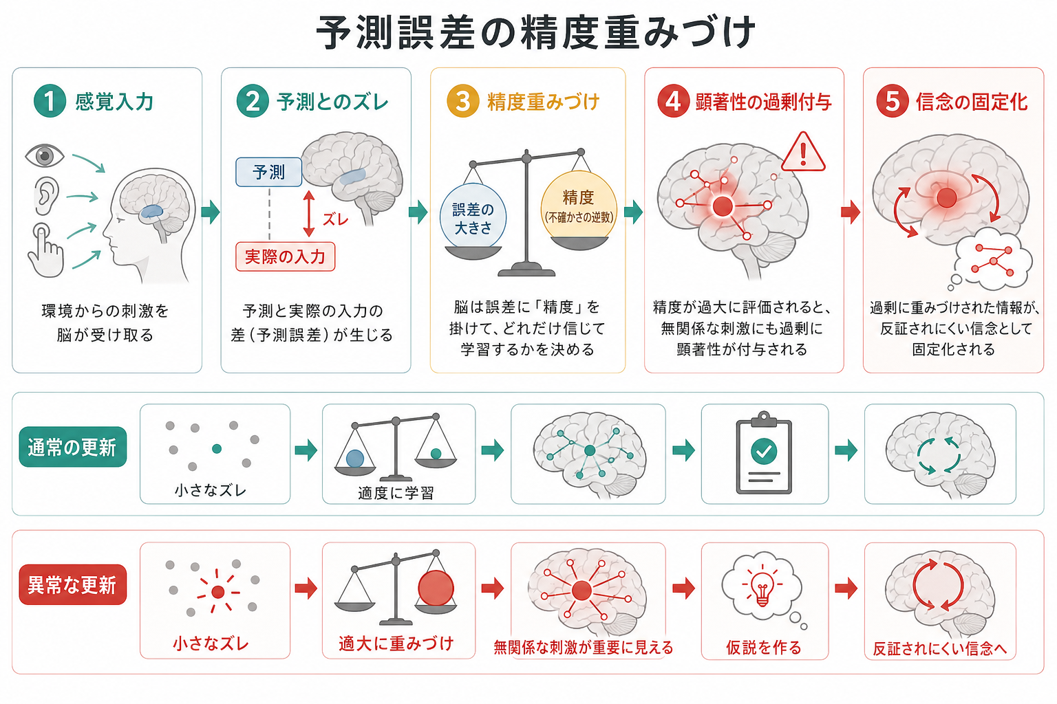 予測誤差と精度重みづけの症状化メカニズム