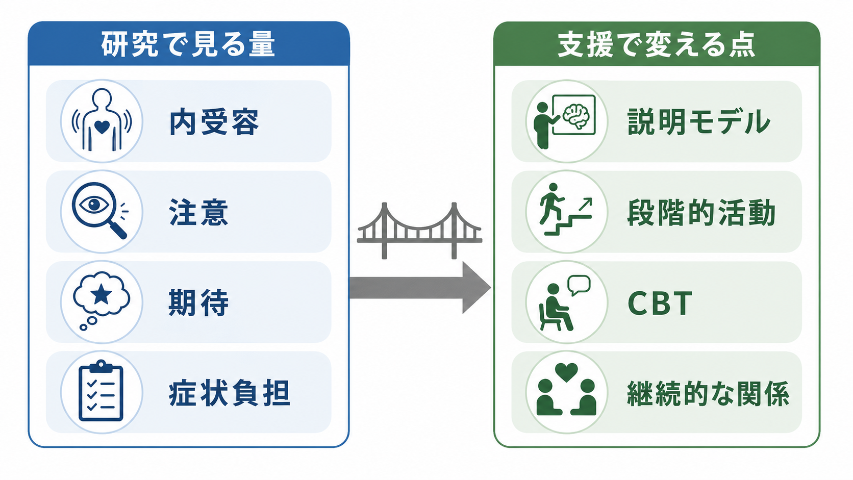研究指標と臨床支援をつなぐ図