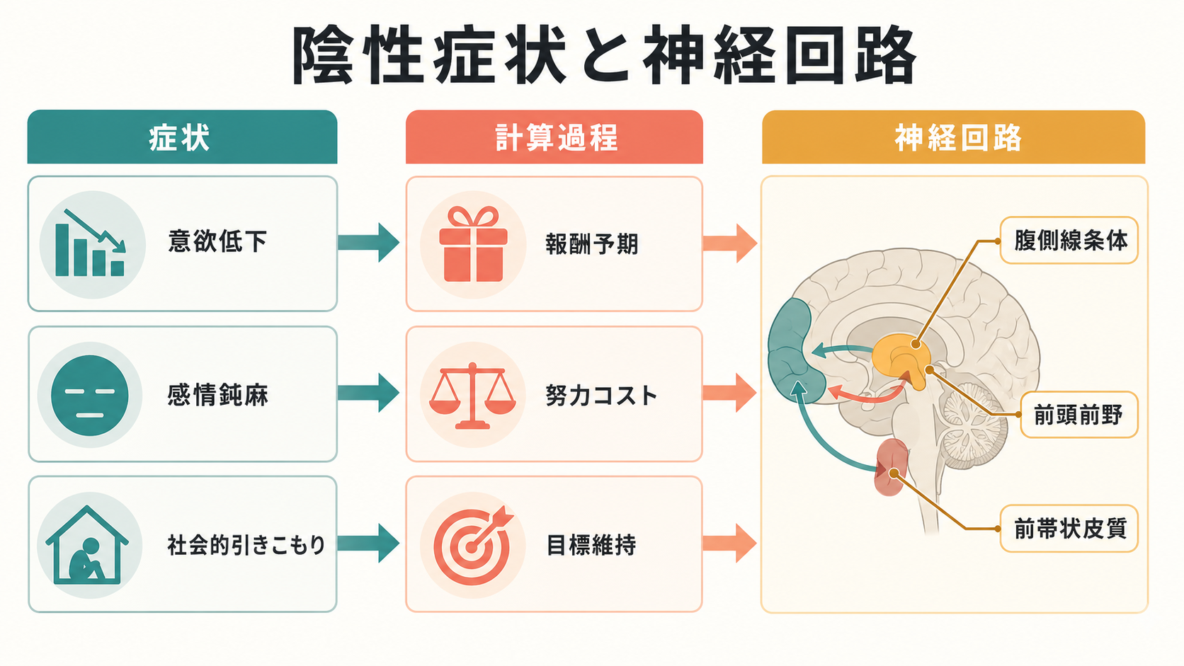 陰性症状と神経回路の概念地図