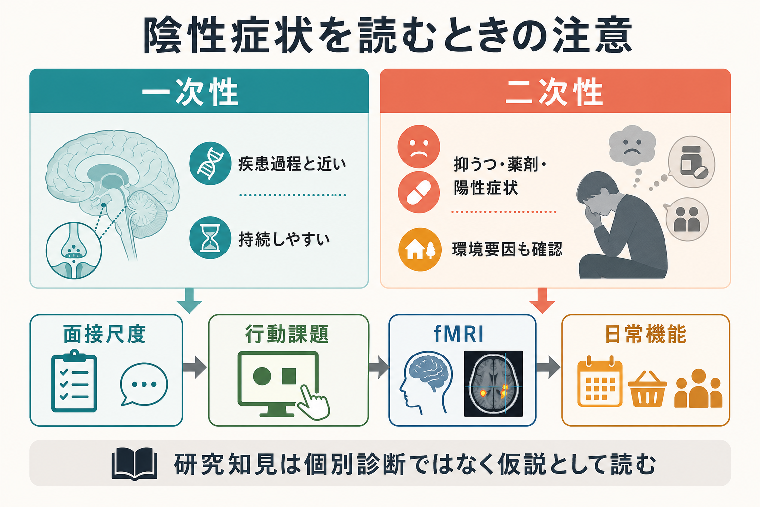 陰性症状を読むときの注意点