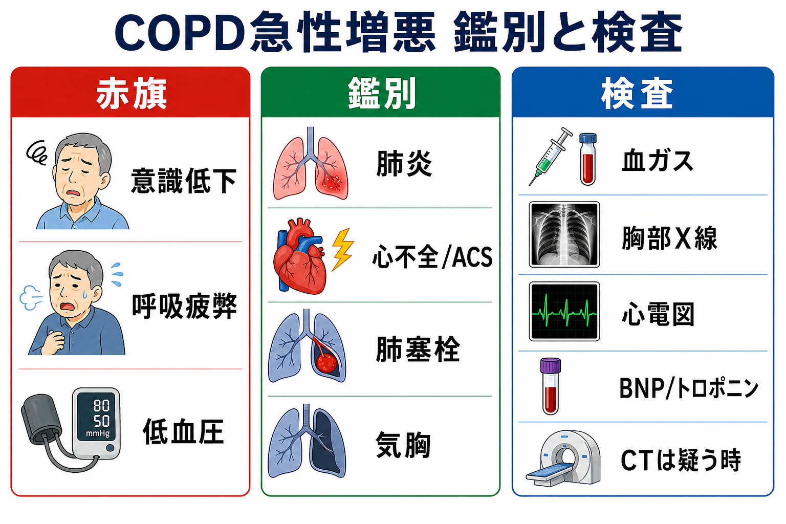 COPD急性増悪の鑑別と検査