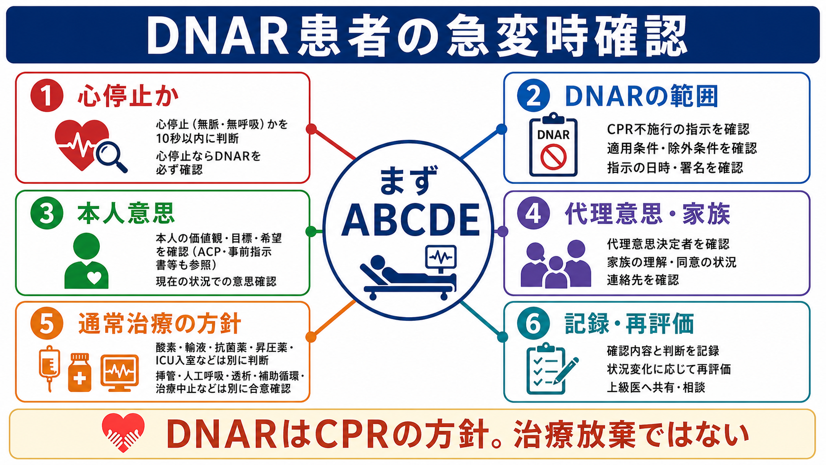 DNAR患者の急変時確認