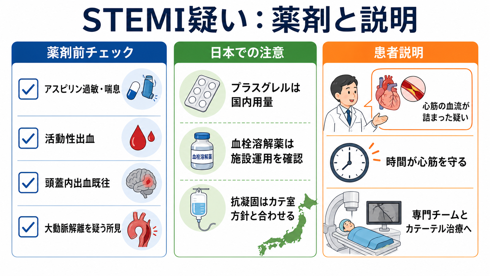 STEMI疑いの薬剤と説明
