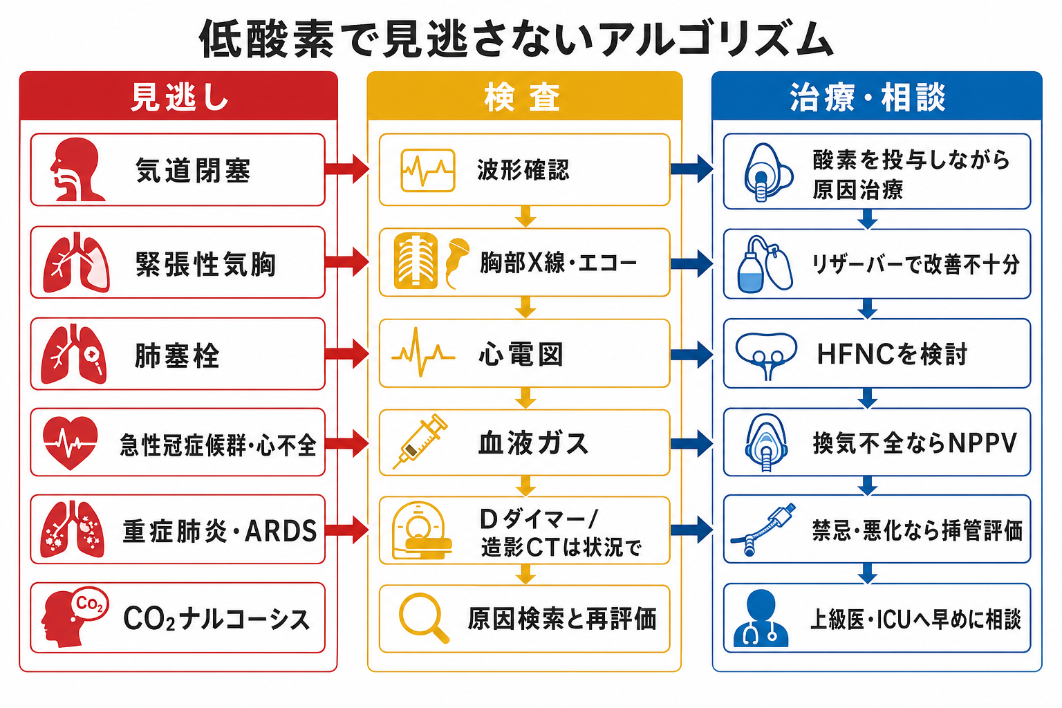 低酸素で見逃さないアルゴリズム
